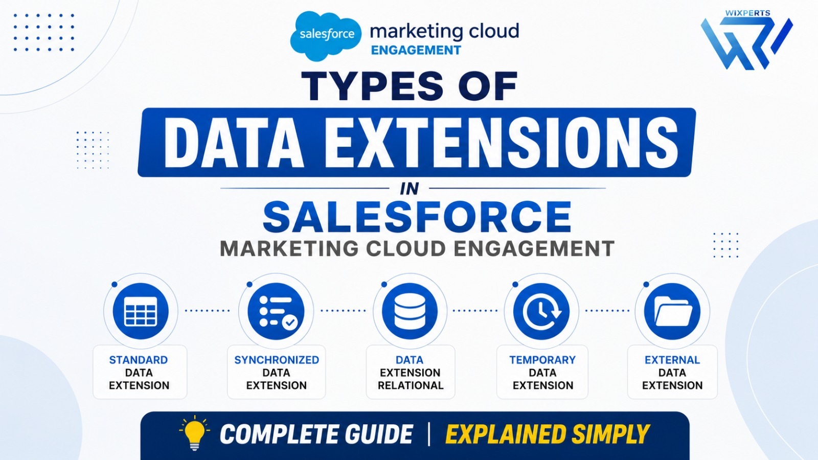 Types Of Data Extensions In Salesforce Marketing cloud engagement | Peoplewoo Skills